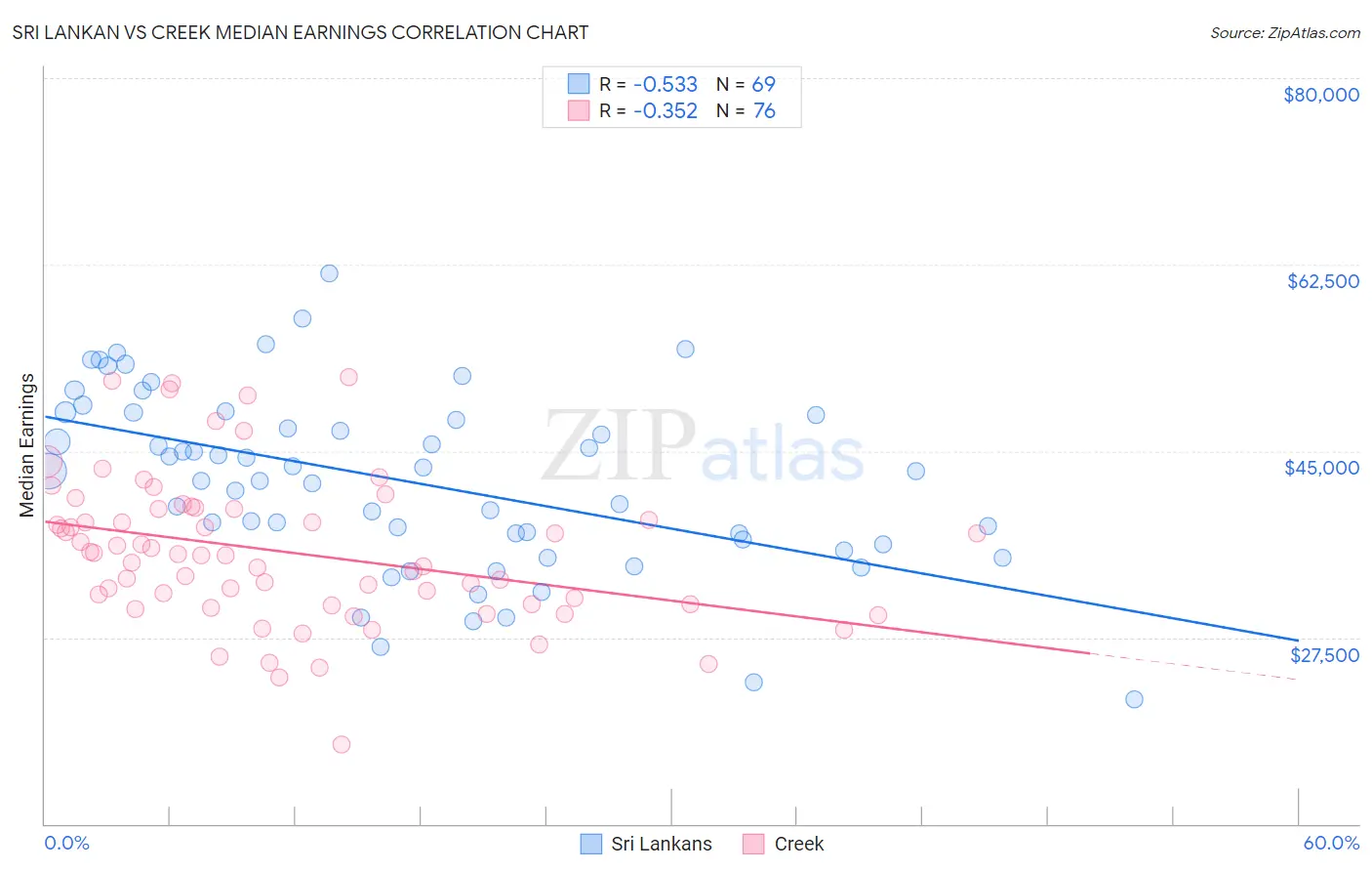 Sri Lankan vs Creek Median Earnings