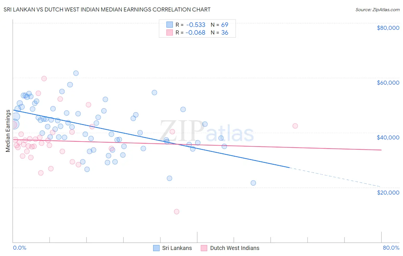Sri Lankan vs Dutch West Indian Median Earnings