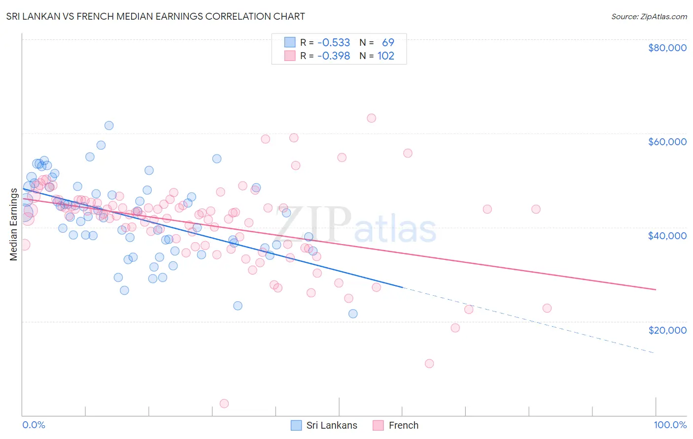 Sri Lankan vs French Median Earnings