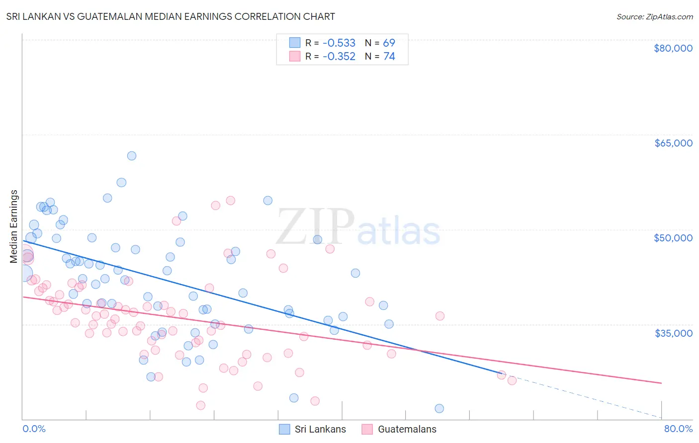 Sri Lankan vs Guatemalan Median Earnings