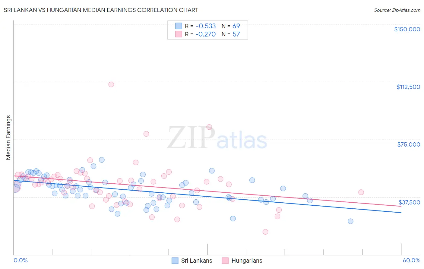 Sri Lankan vs Hungarian Median Earnings