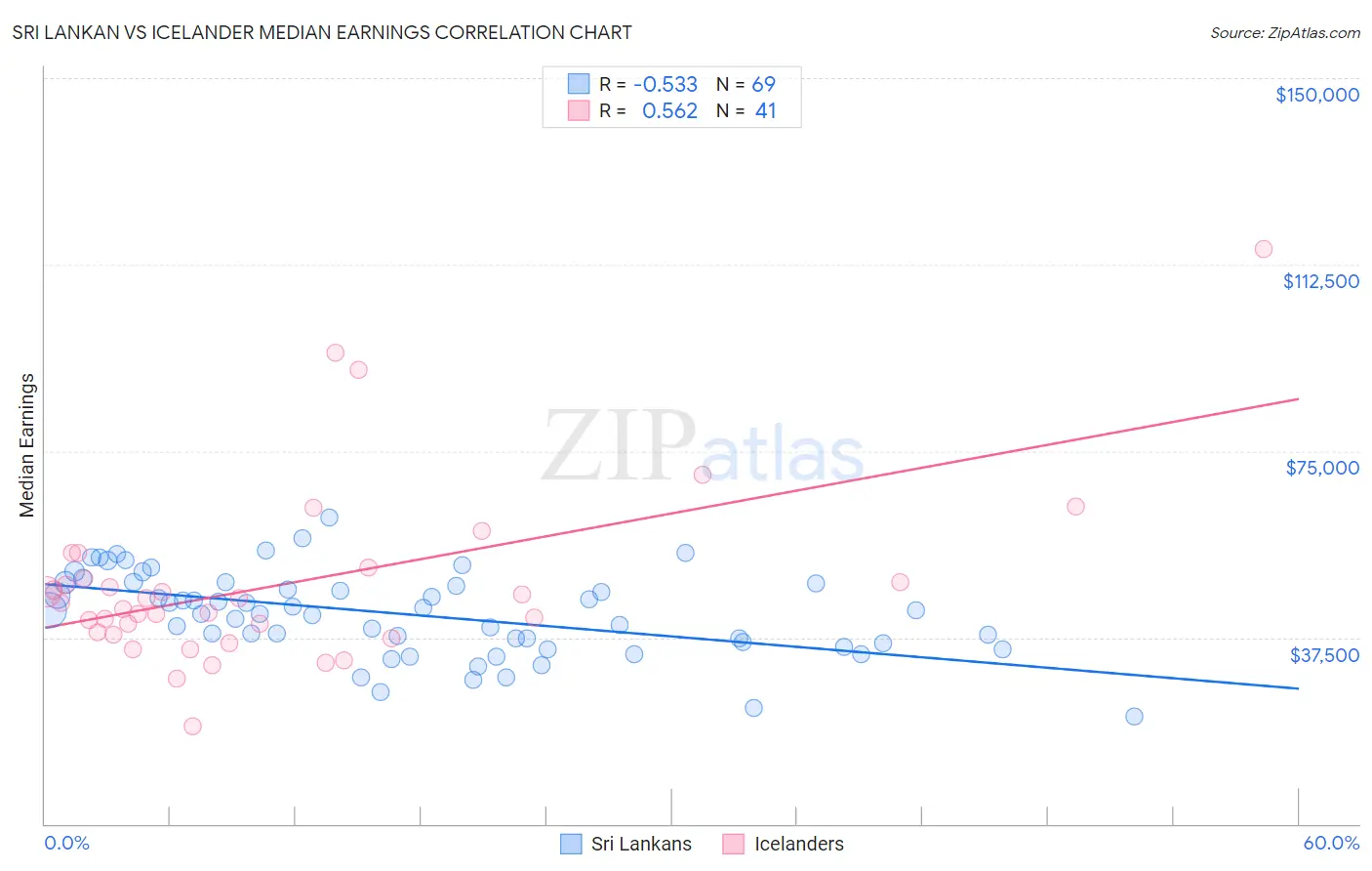 Sri Lankan vs Icelander Median Earnings