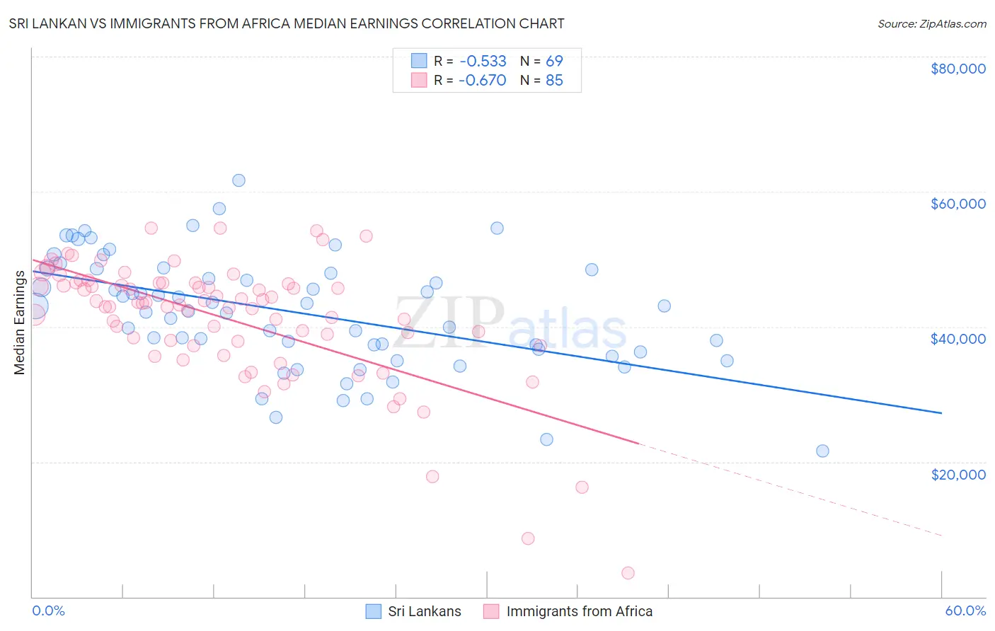 Sri Lankan vs Immigrants from Africa Median Earnings