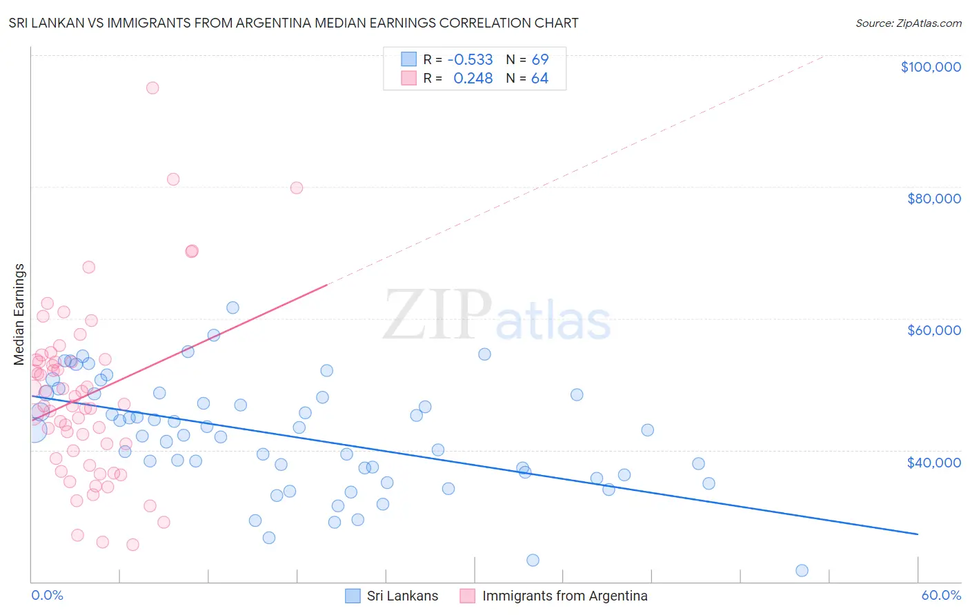 Sri Lankan vs Immigrants from Argentina Median Earnings