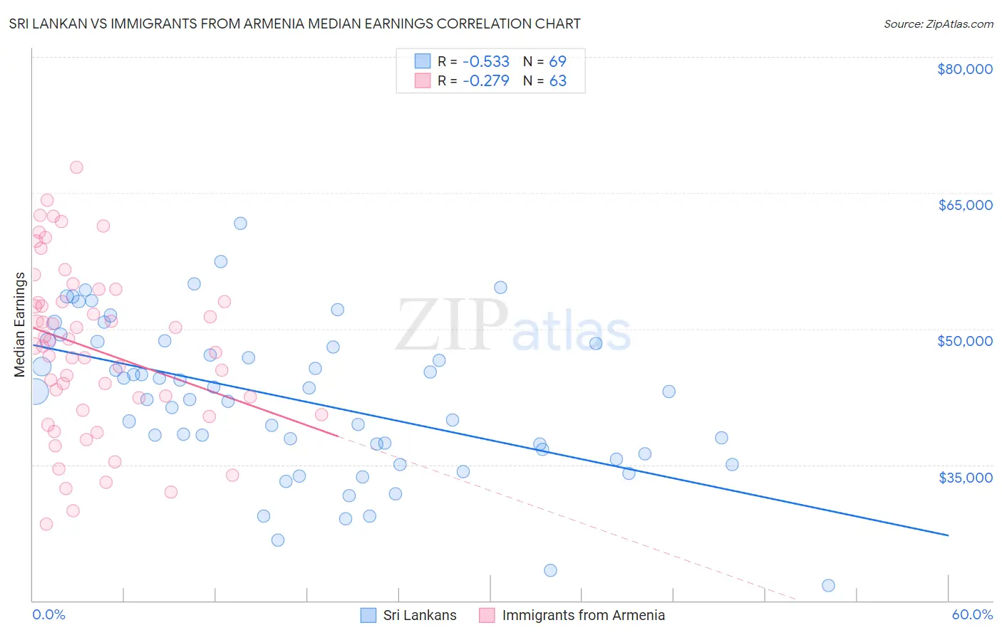 Sri Lankan vs Immigrants from Armenia Median Earnings