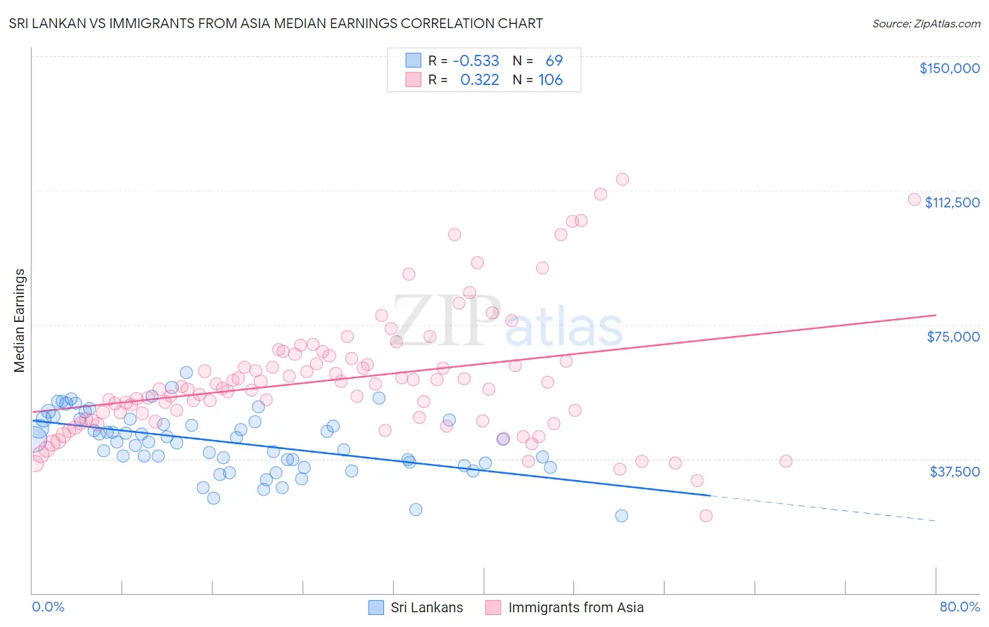 Sri Lankan vs Immigrants from Asia Median Earnings