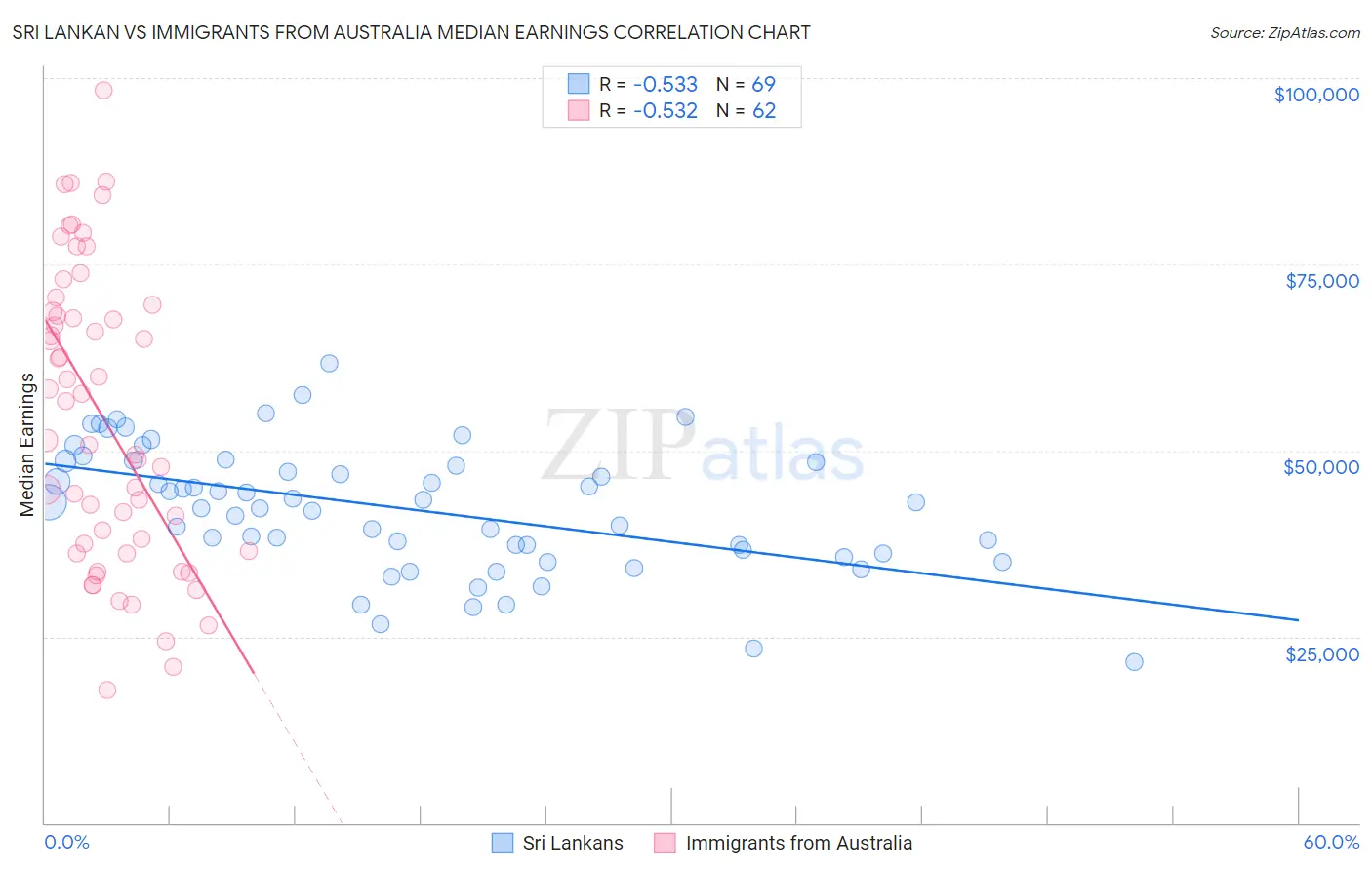 Sri Lankan vs Immigrants from Australia Median Earnings