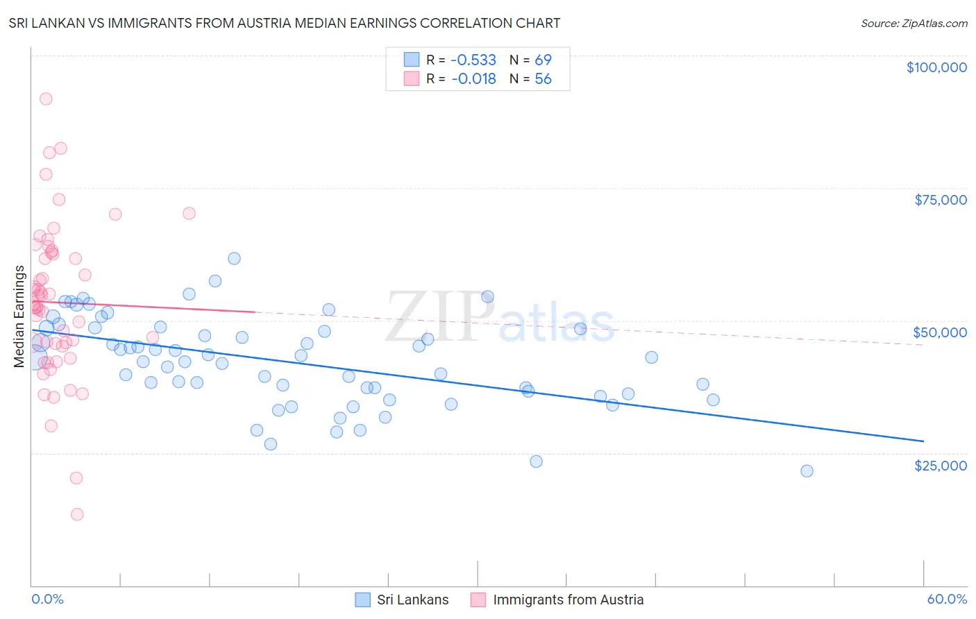 Sri Lankan vs Immigrants from Austria Median Earnings