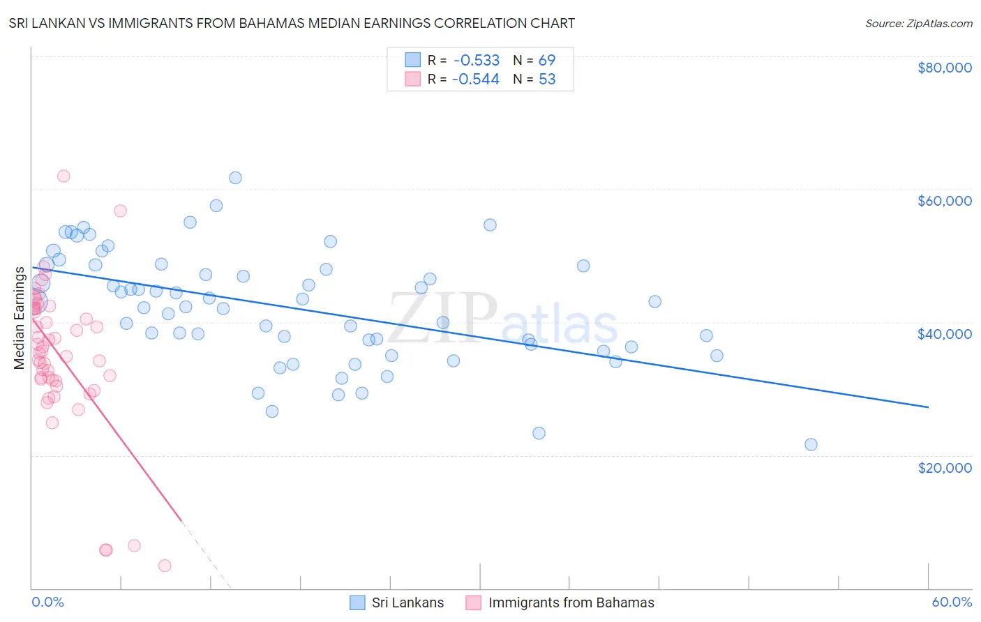 Sri Lankan vs Immigrants from Bahamas Median Earnings