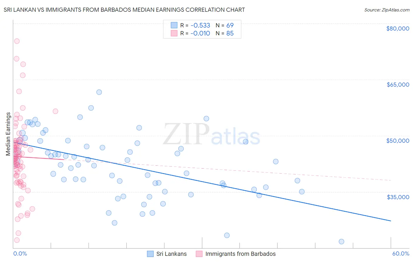 Sri Lankan vs Immigrants from Barbados Median Earnings