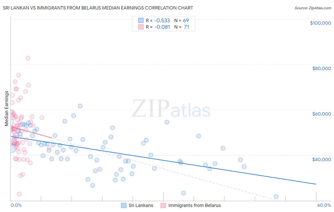 Sri Lankan vs Immigrants from Belarus Median Earnings