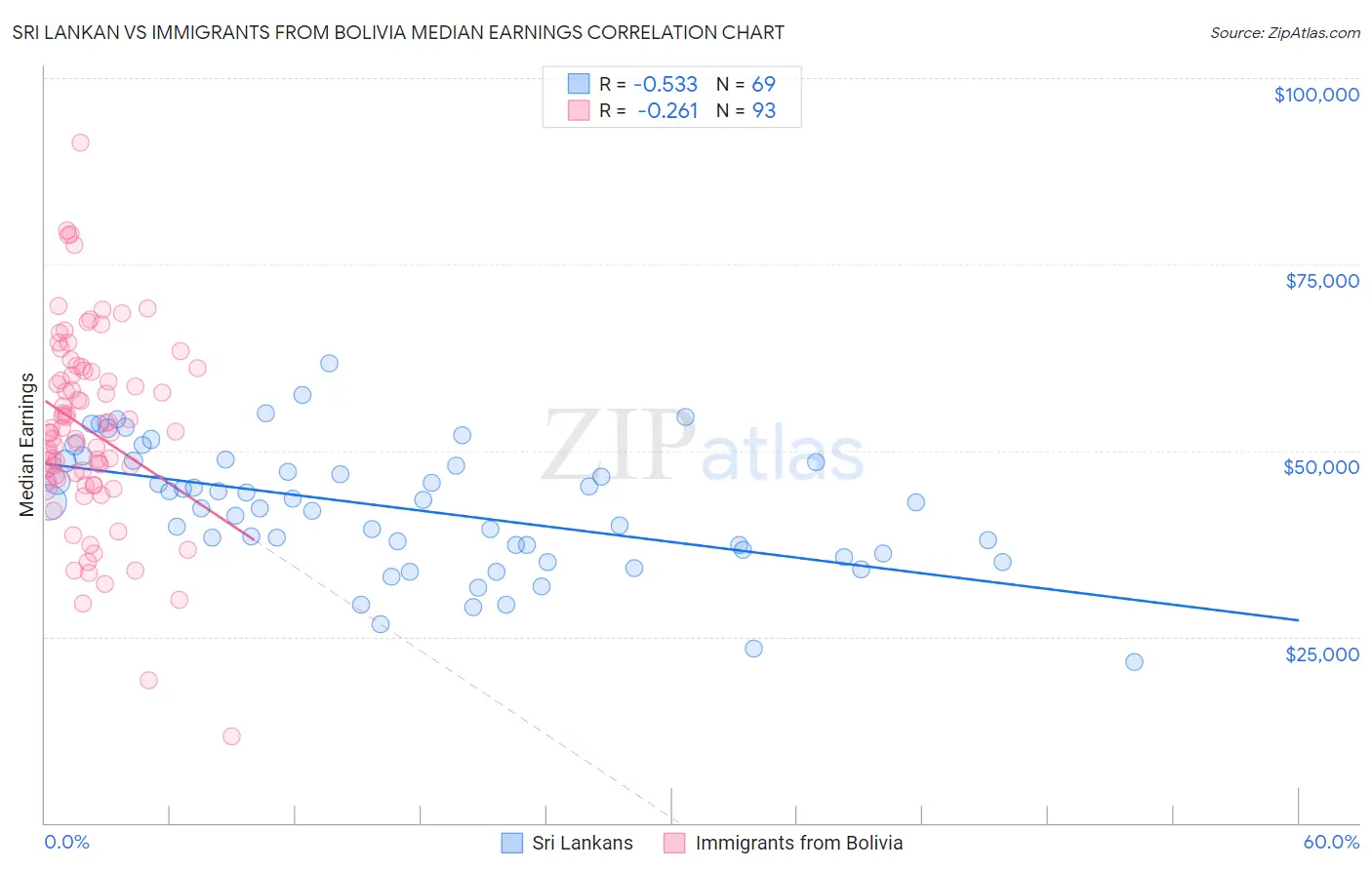 Sri Lankan vs Immigrants from Bolivia Median Earnings