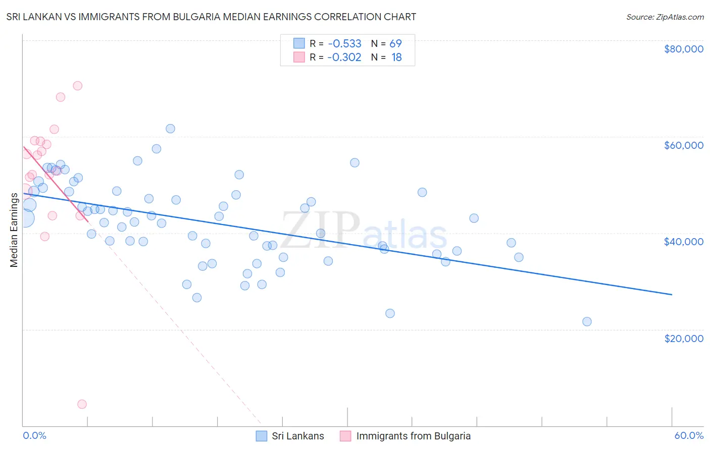 Sri Lankan vs Immigrants from Bulgaria Median Earnings