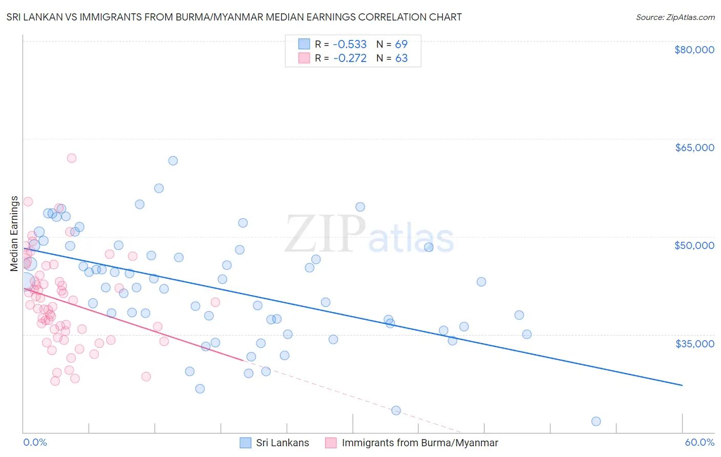Sri Lankan vs Immigrants from Burma/Myanmar Median Earnings