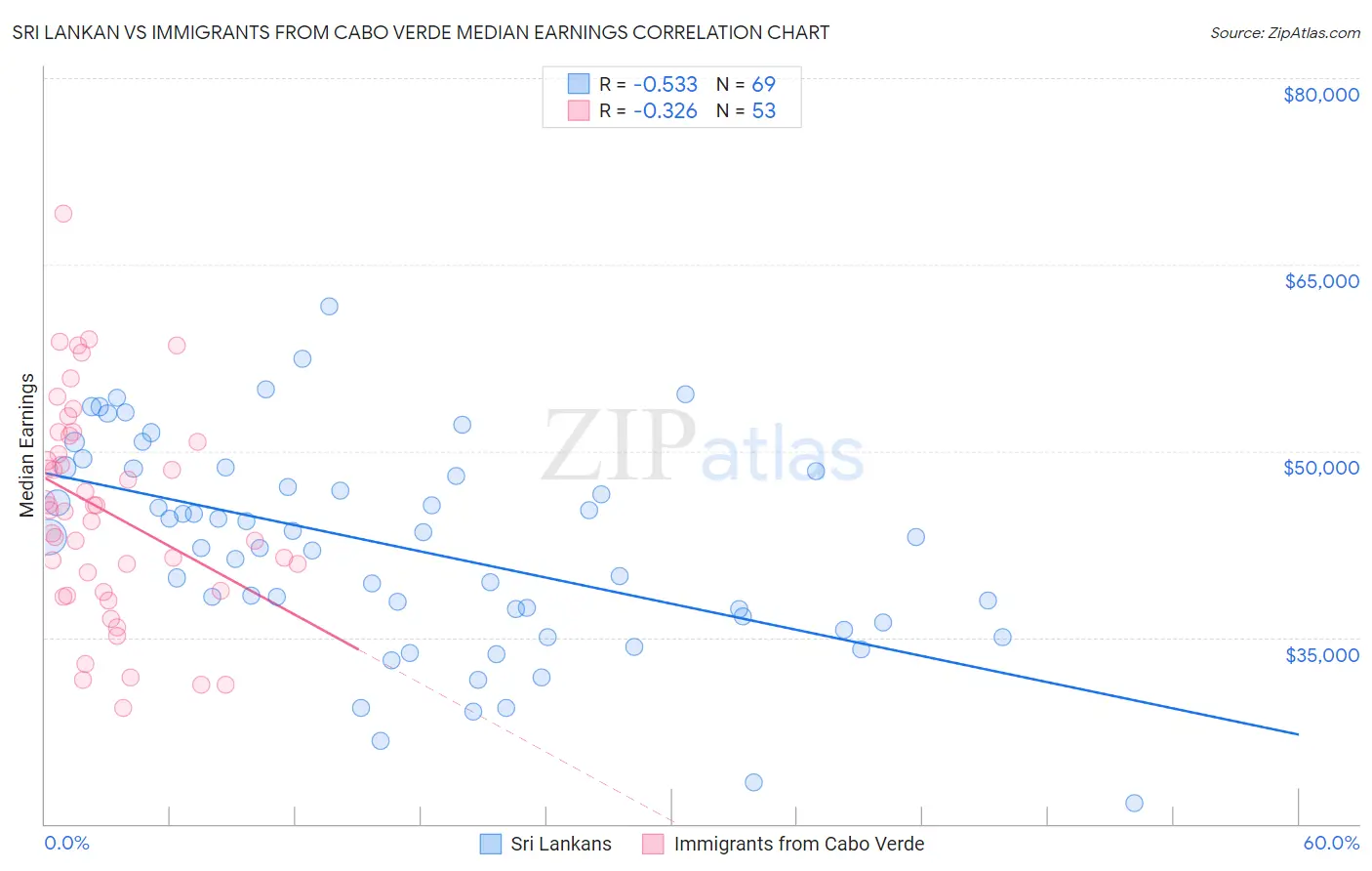 Sri Lankan vs Immigrants from Cabo Verde Median Earnings