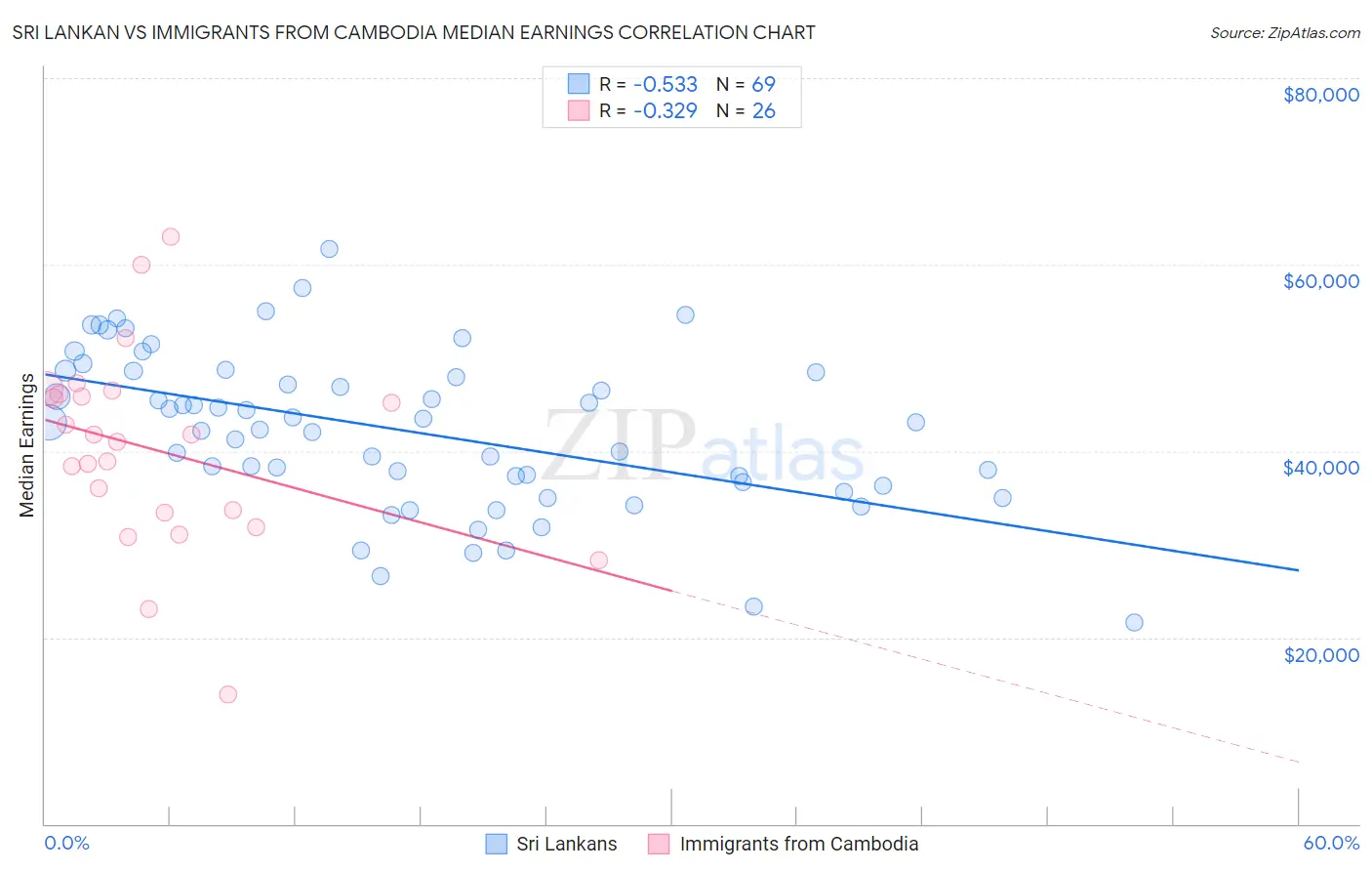 Sri Lankan vs Immigrants from Cambodia Median Earnings