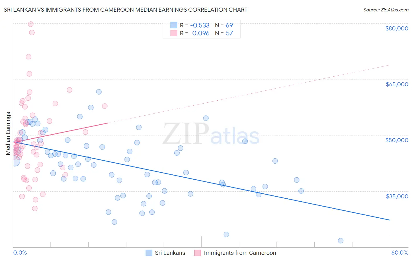 Sri Lankan vs Immigrants from Cameroon Median Earnings