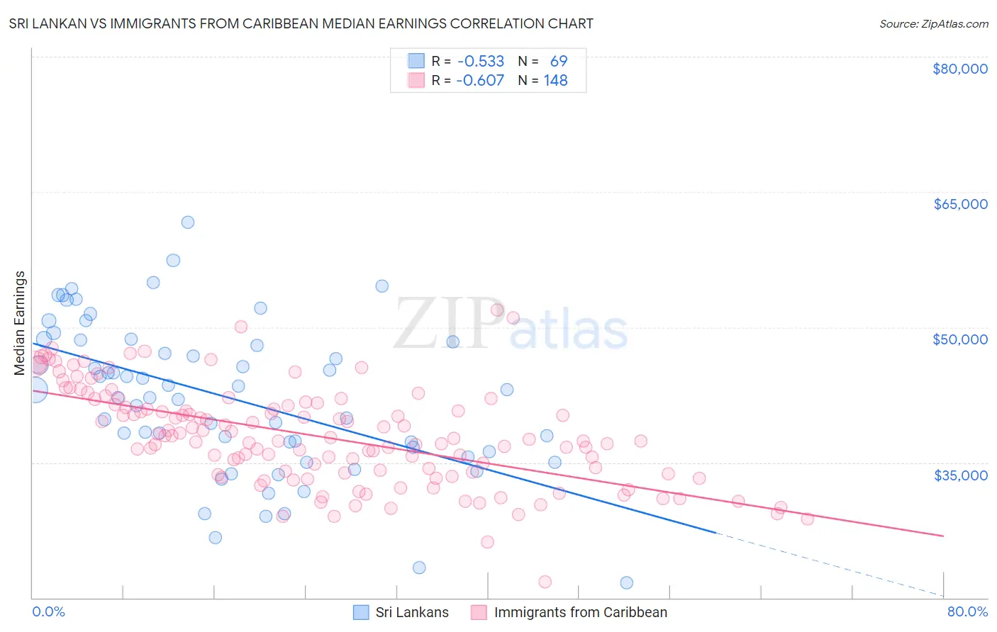 Sri Lankan vs Immigrants from Caribbean Median Earnings
