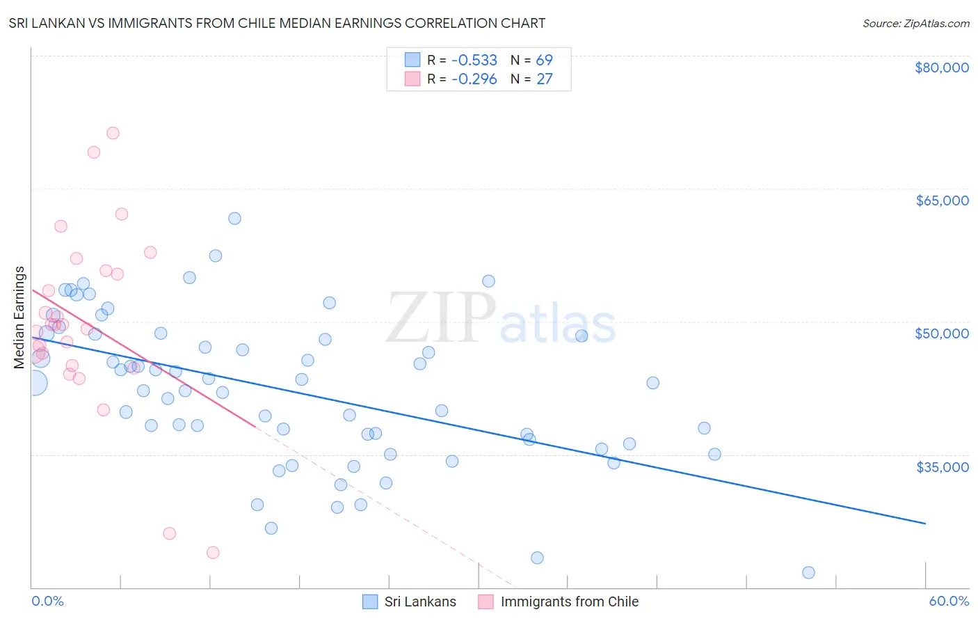 Sri Lankan vs Immigrants from Chile Median Earnings