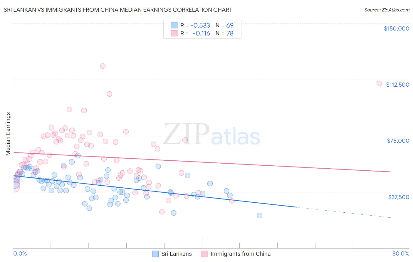 Sri Lankan vs Immigrants from China Median Earnings