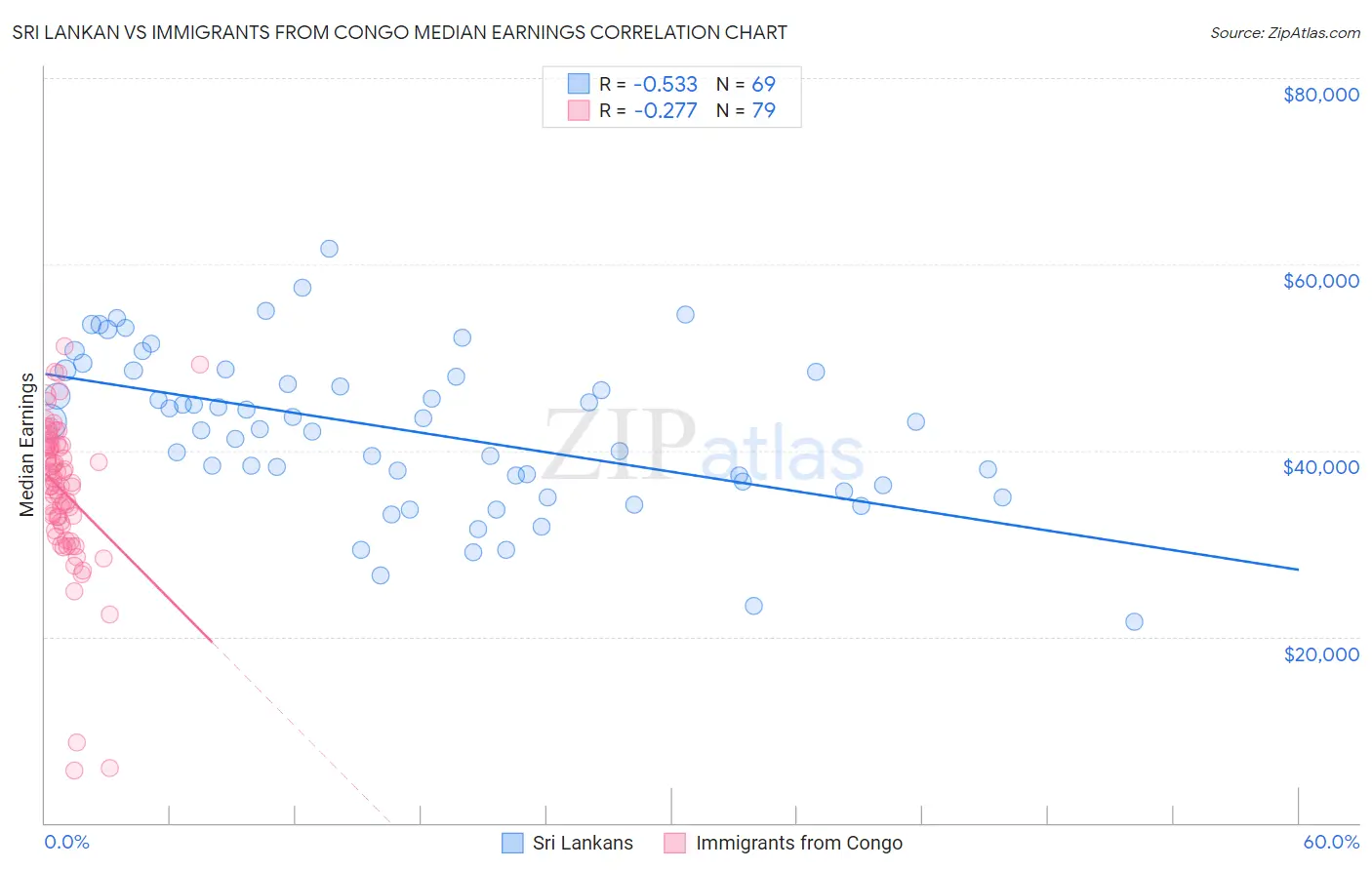 Sri Lankan vs Immigrants from Congo Median Earnings