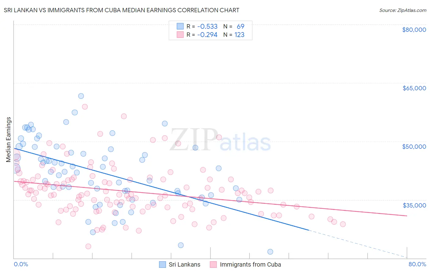 Sri Lankan vs Immigrants from Cuba Median Earnings