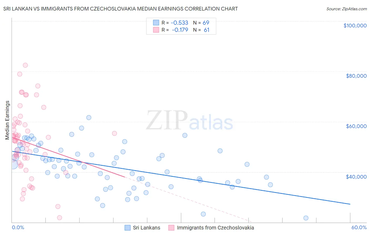 Sri Lankan vs Immigrants from Czechoslovakia Median Earnings