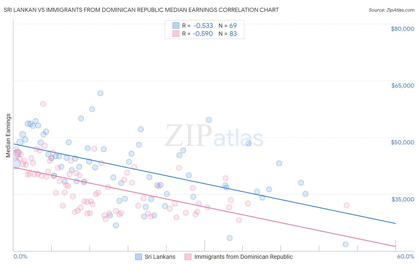 Sri Lankan vs Immigrants from Dominican Republic Median Earnings