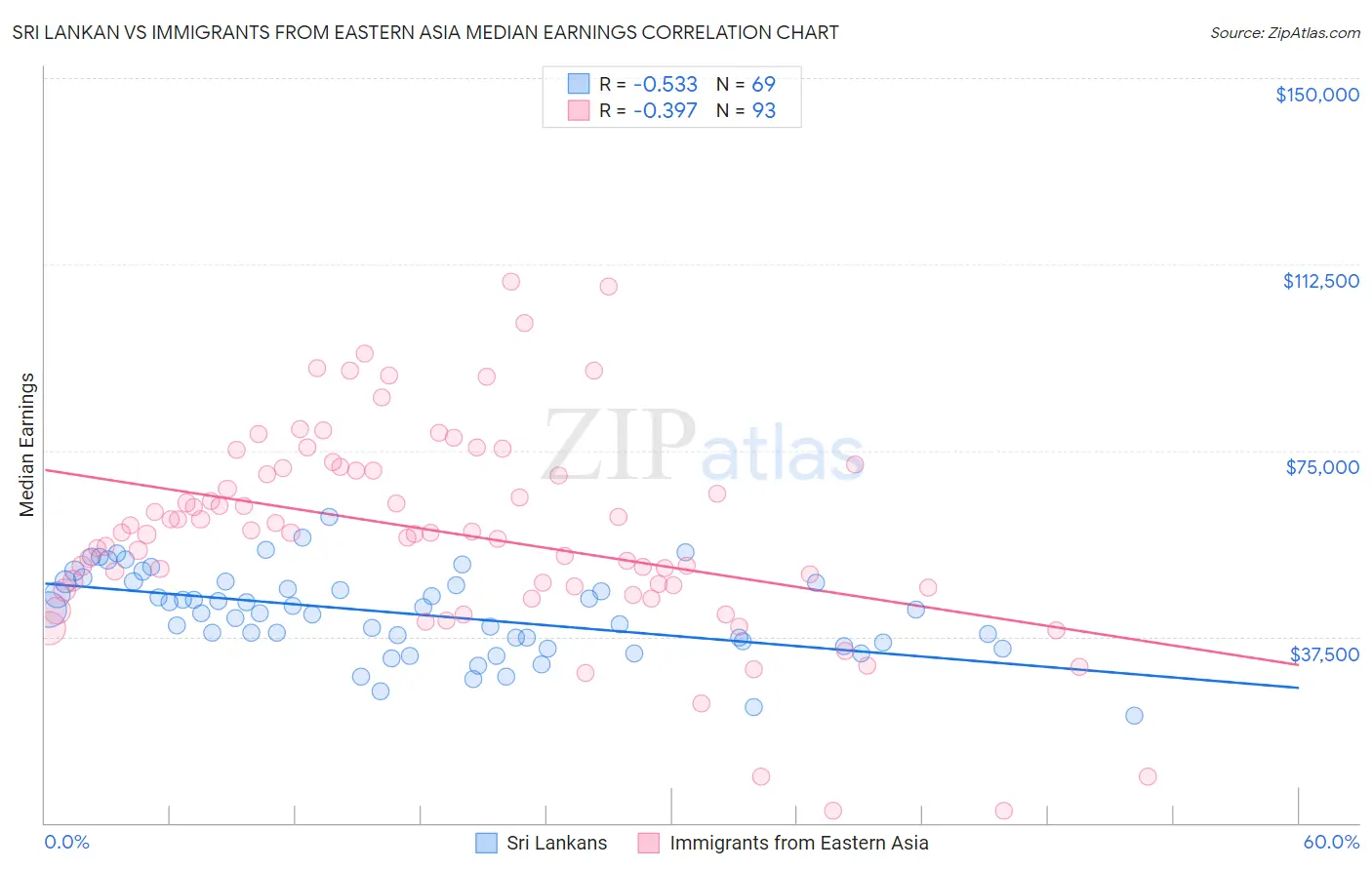 Sri Lankan vs Immigrants from Eastern Asia Median Earnings