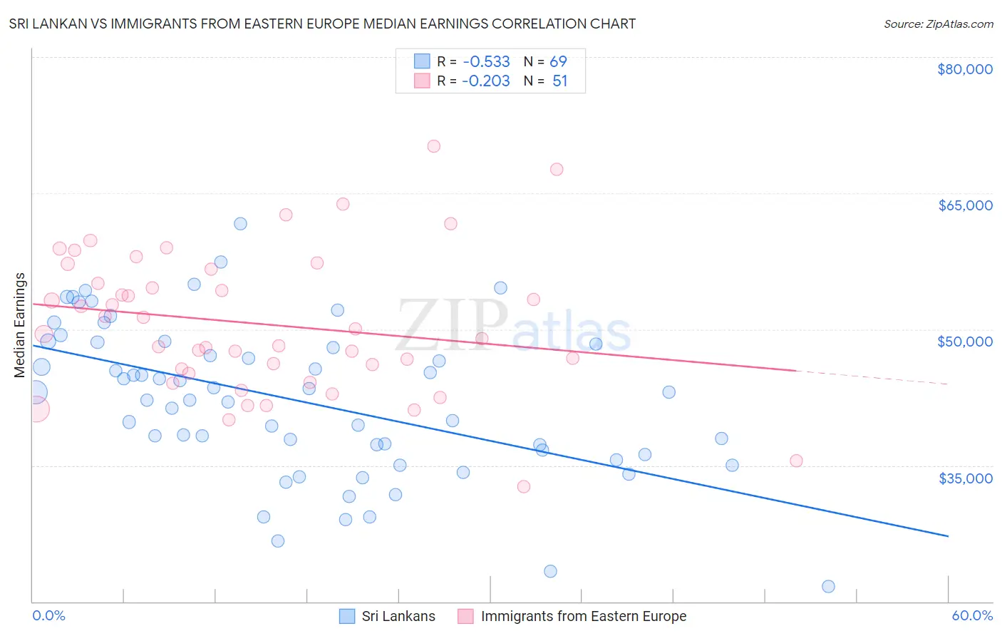 Sri Lankan vs Immigrants from Eastern Europe Median Earnings