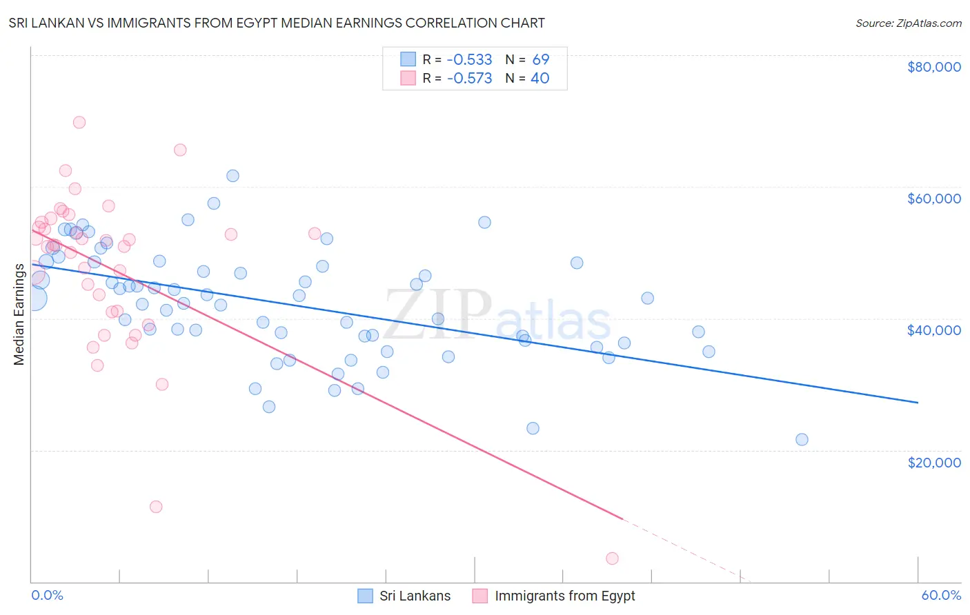 Sri Lankan vs Immigrants from Egypt Median Earnings