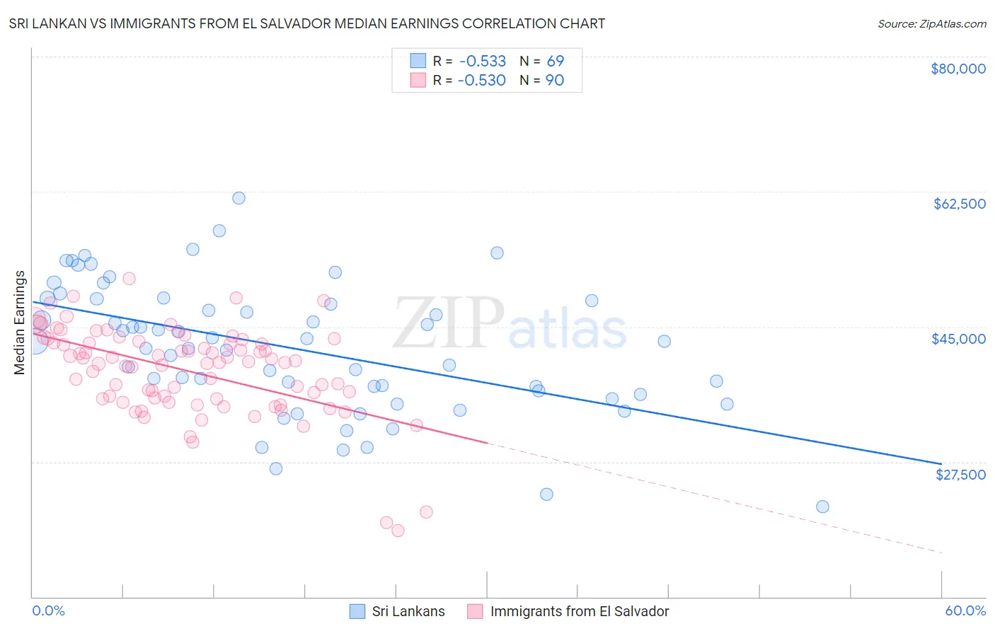 Sri Lankan vs Immigrants from El Salvador Median Earnings