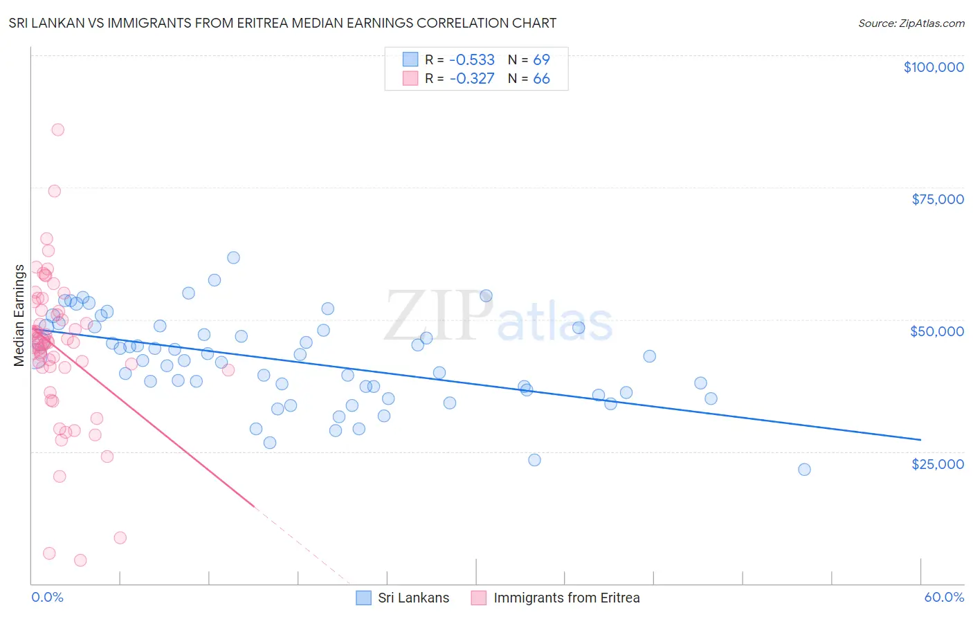 Sri Lankan vs Immigrants from Eritrea Median Earnings