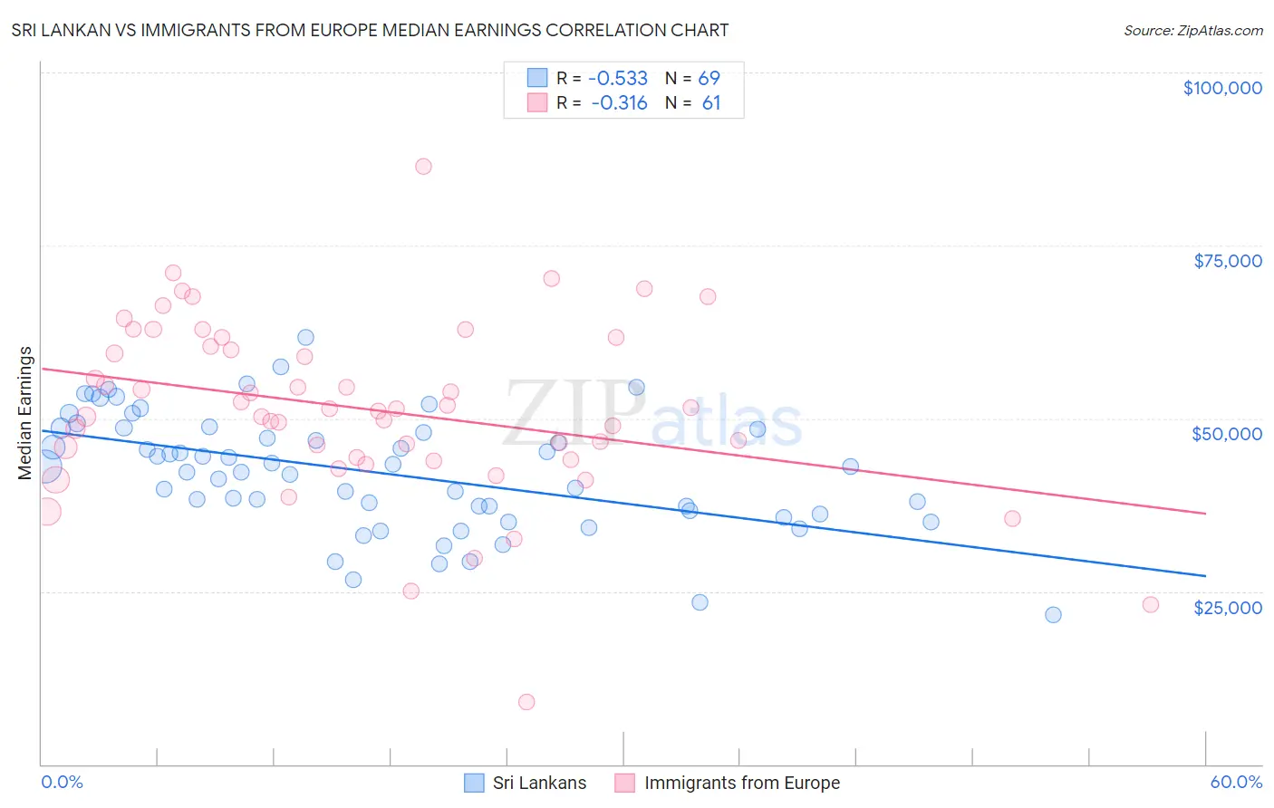 Sri Lankan vs Immigrants from Europe Median Earnings