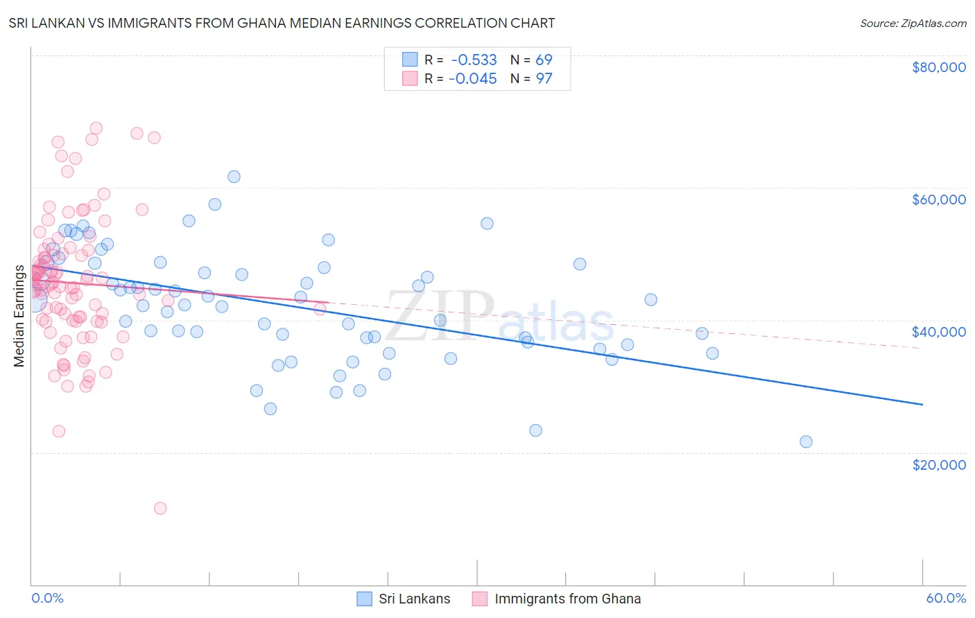 Sri Lankan vs Immigrants from Ghana Median Earnings