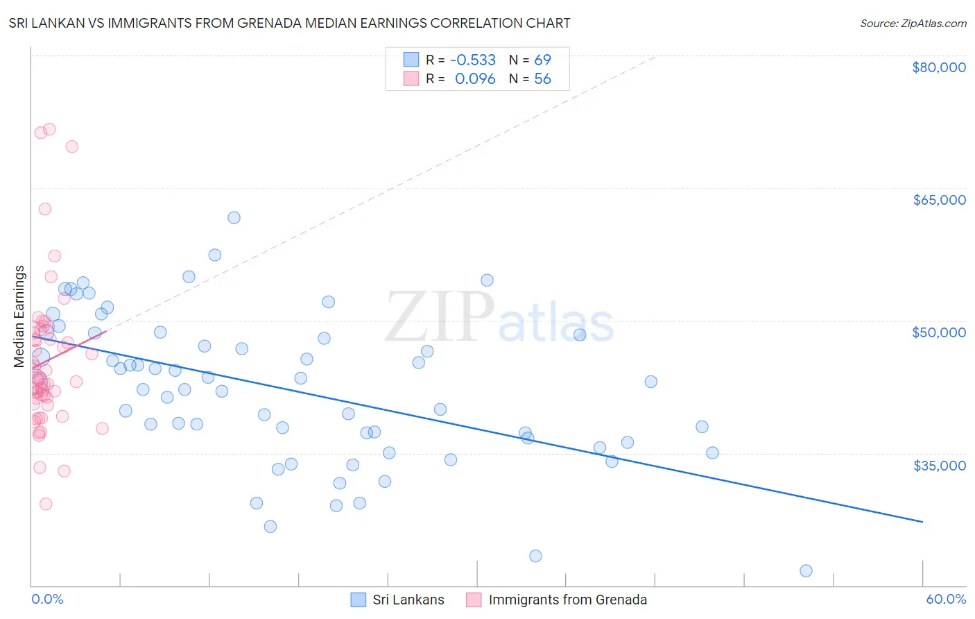 Sri Lankan vs Immigrants from Grenada Median Earnings