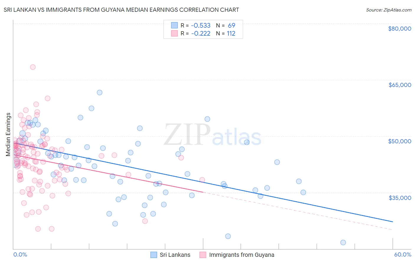 Sri Lankan vs Immigrants from Guyana Median Earnings