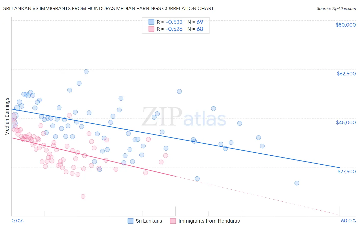 Sri Lankan vs Immigrants from Honduras Median Earnings