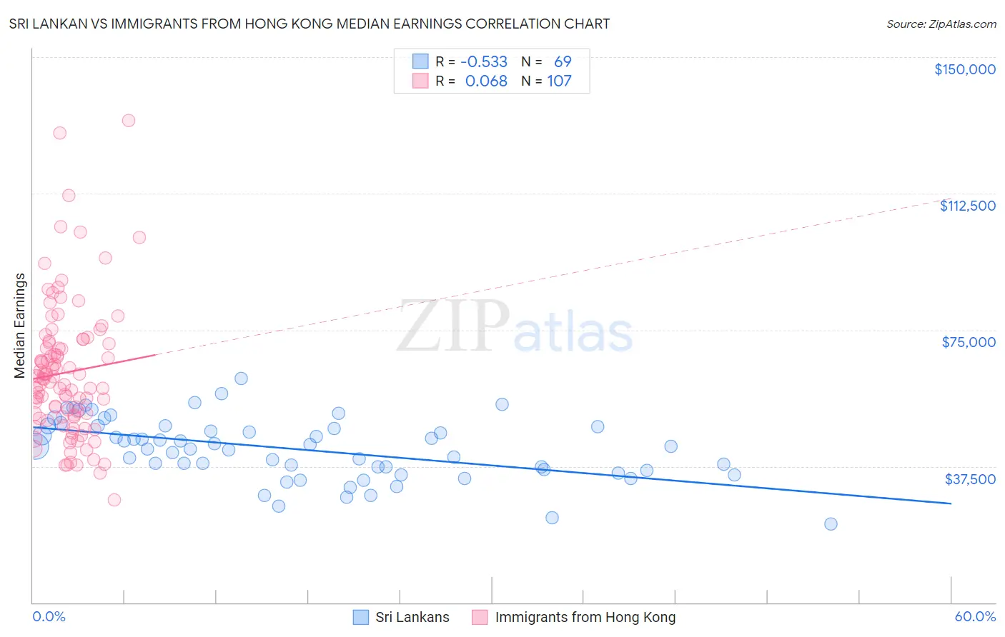 Sri Lankan vs Immigrants from Hong Kong Median Earnings