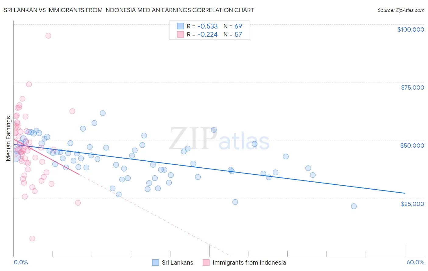 Sri Lankan vs Immigrants from Indonesia Median Earnings
