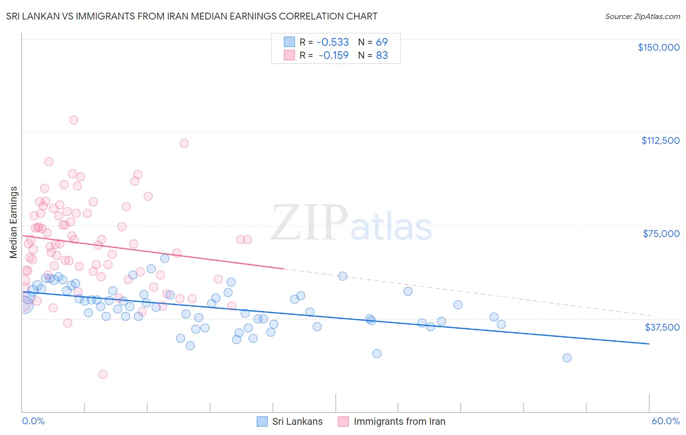 Sri Lankan vs Immigrants from Iran Median Earnings