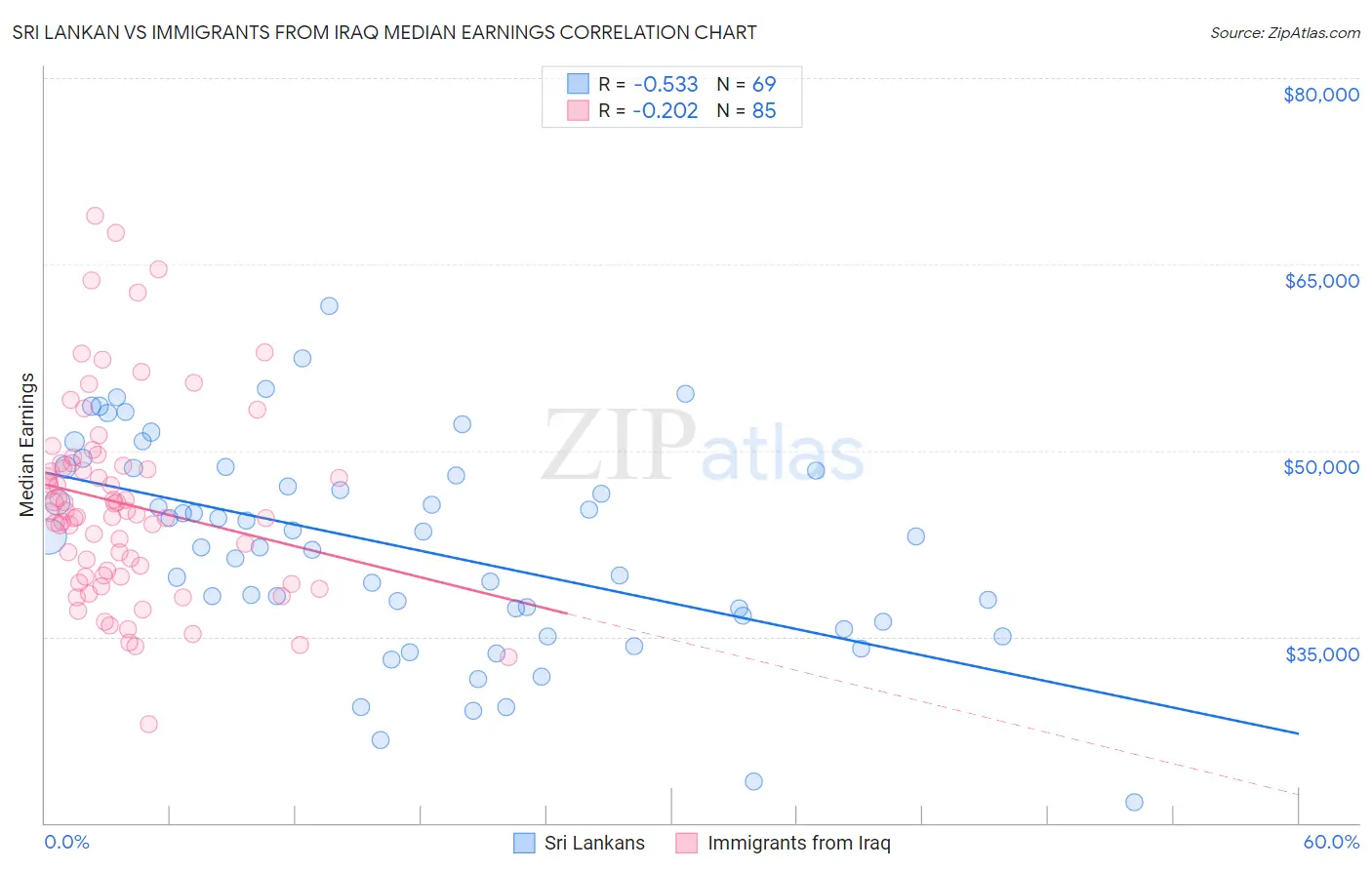 Sri Lankan vs Immigrants from Iraq Median Earnings