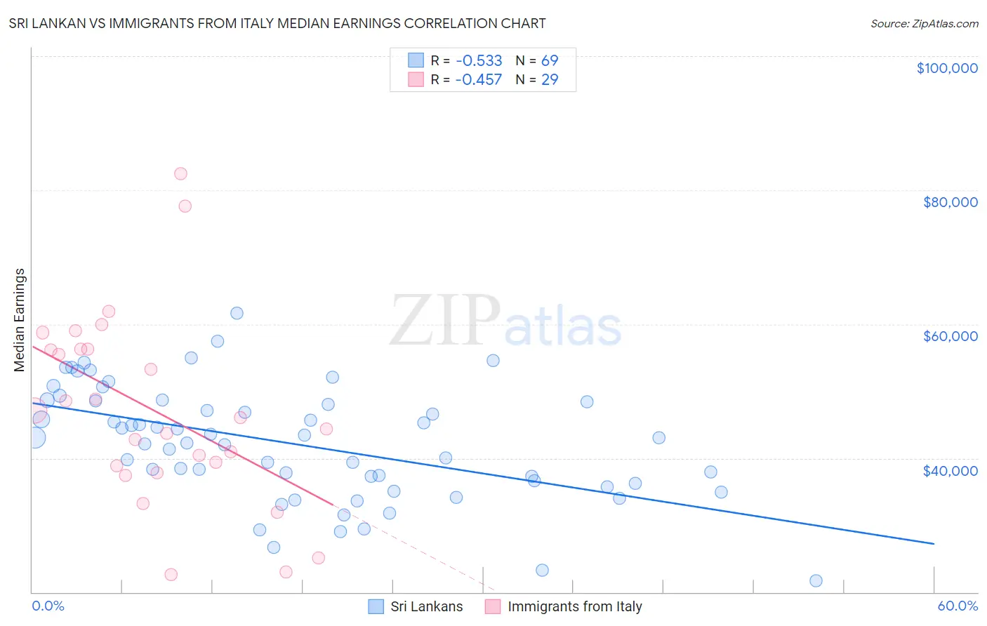 Sri Lankan vs Immigrants from Italy Median Earnings