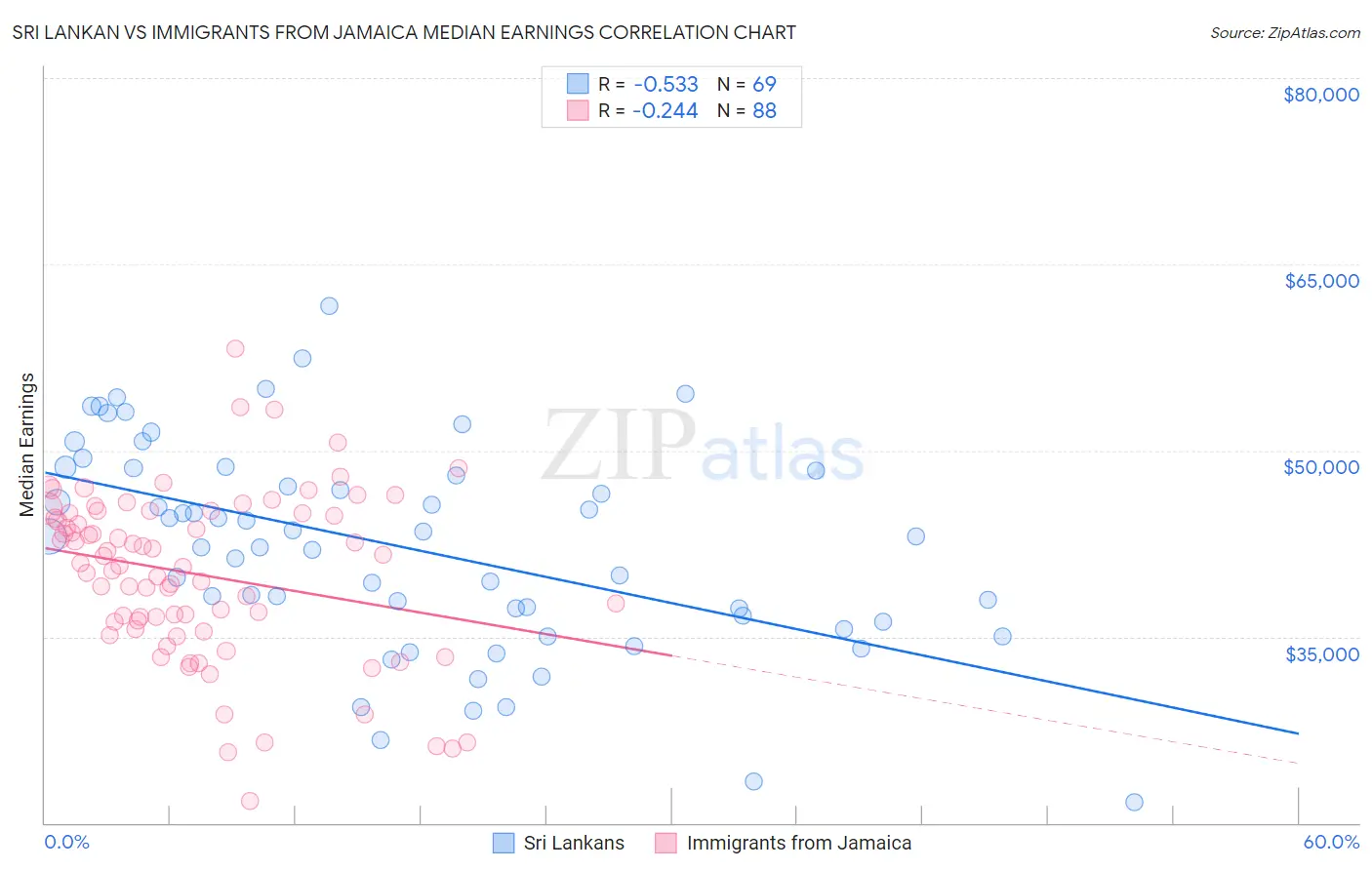 Sri Lankan vs Immigrants from Jamaica Median Earnings