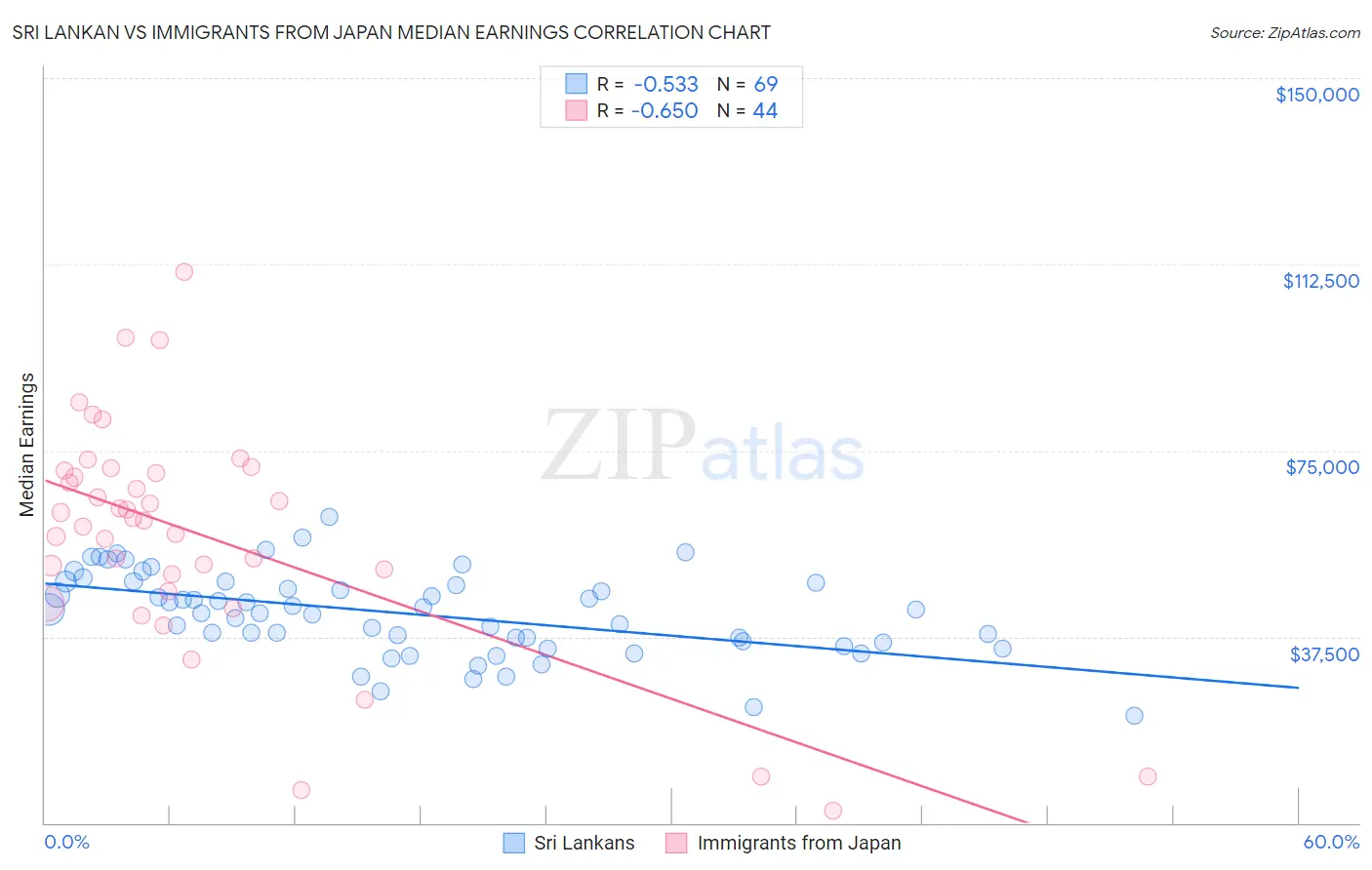 Sri Lankan vs Immigrants from Japan Median Earnings