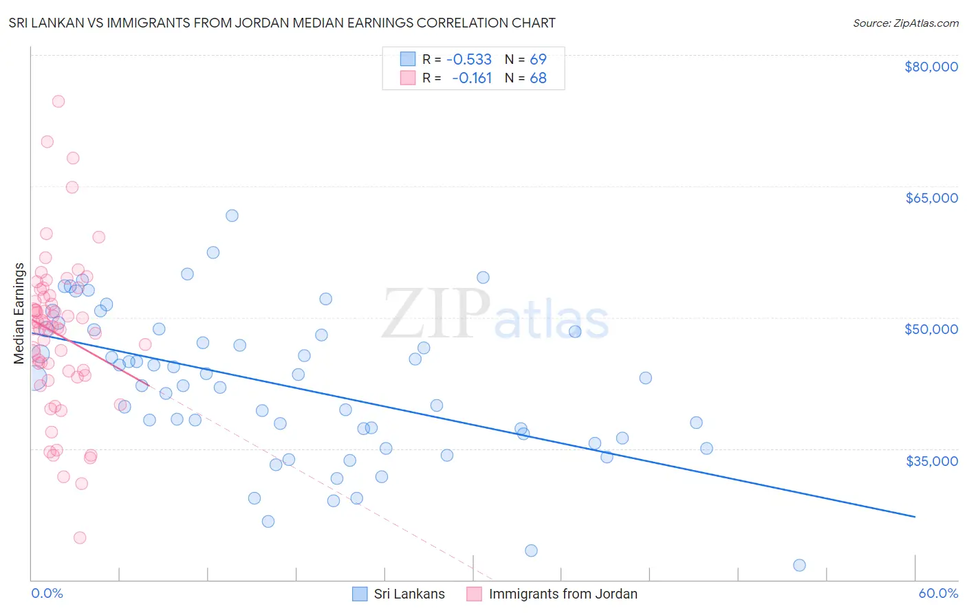 Sri Lankan vs Immigrants from Jordan Median Earnings