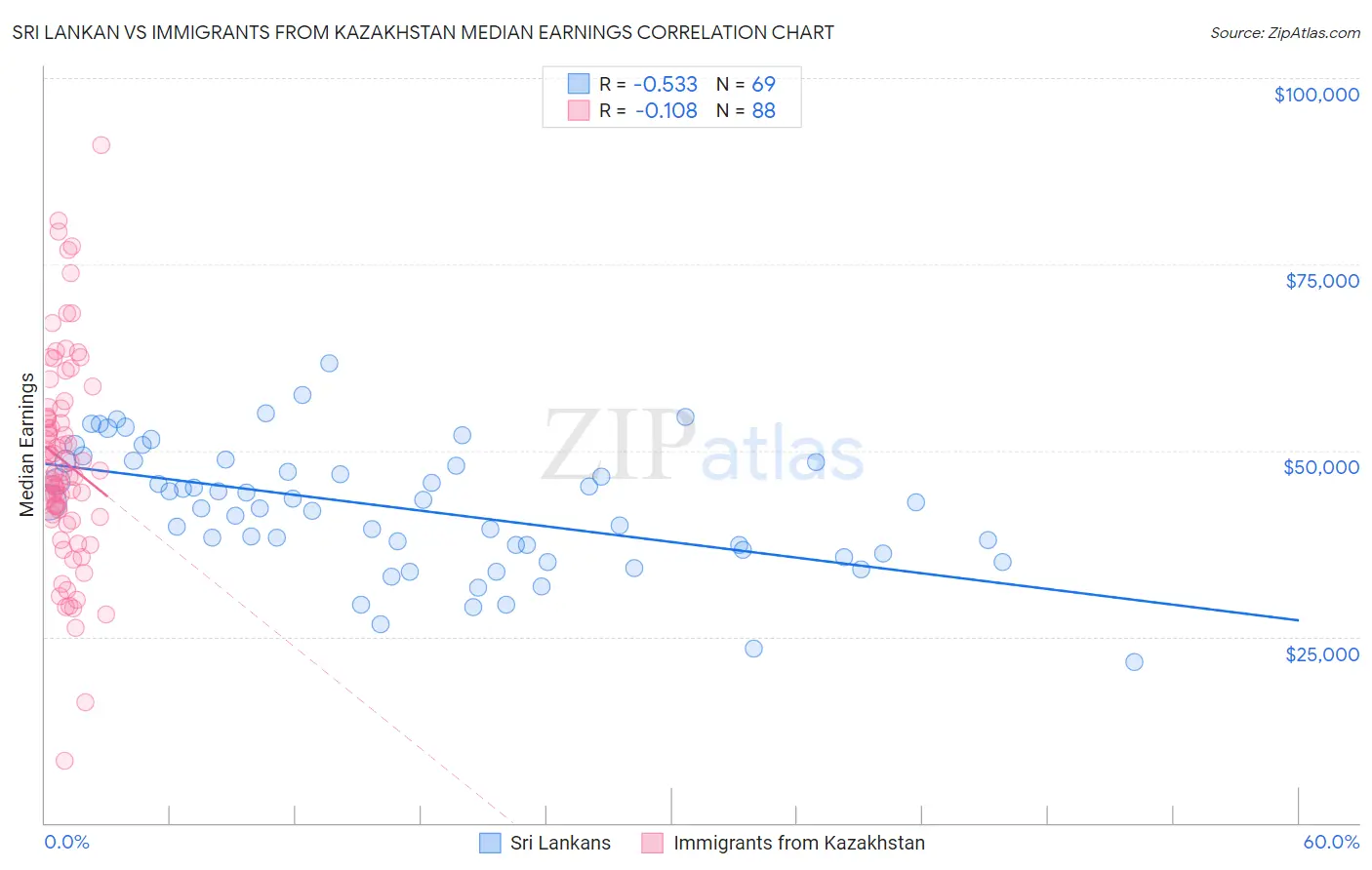 Sri Lankan vs Immigrants from Kazakhstan Median Earnings