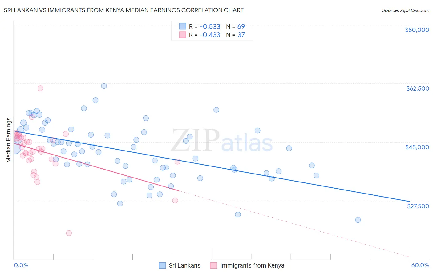 Sri Lankan vs Immigrants from Kenya Median Earnings