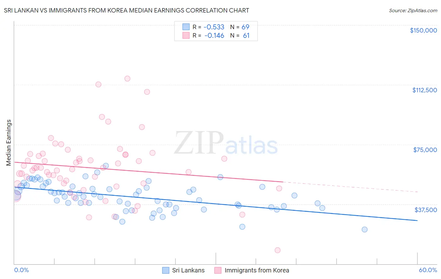 Sri Lankan vs Immigrants from Korea Median Earnings