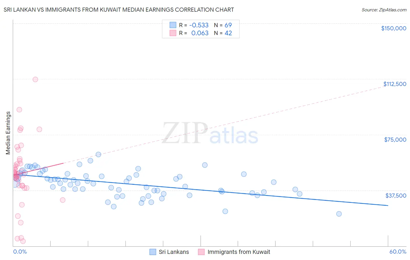 Sri Lankan vs Immigrants from Kuwait Median Earnings